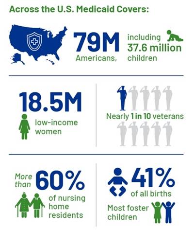 Medicaid infographic showcasing the following coverages: 79 million Americans, 18.5 million are low-income women, 60% are nursing home residents.