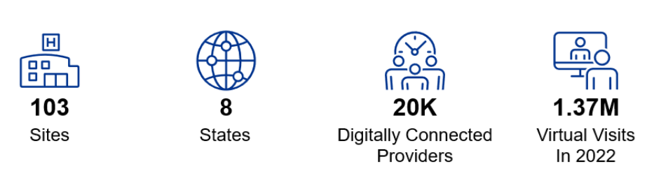 Telehealth 2021 infographic: 172 sites, 8 states, 17 years of experience, 950k virtual visits